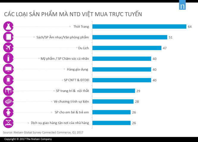 65% người tiêu dùng Việt đã mua sản phẩm thời trang trực tuyến ảnh 1