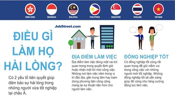 Lương: Yếu tố quan trọng nhất với tân cử nhân tại Việt Nam ảnh 1