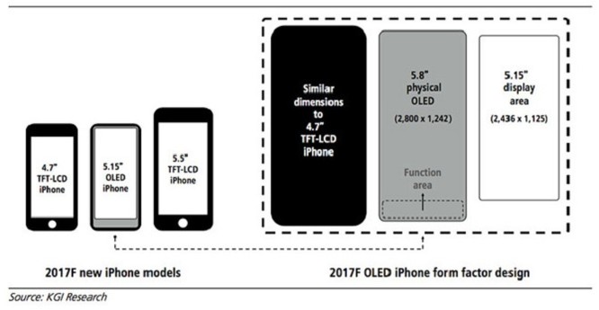 Giá iPhone 8 sẽ bắt đầu từ 1000 USD, màn hình 5.15 inch ảnh 1