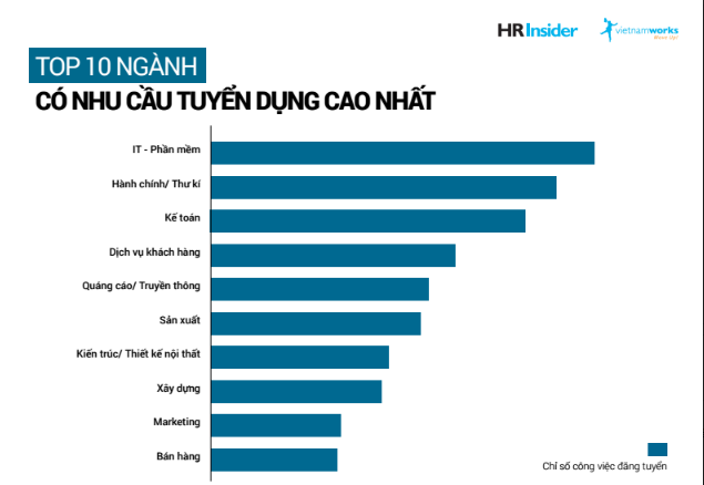 Ngành IT xếp top đầu nhu cầu tuyển dụng trong quý I/2017 ảnh 1