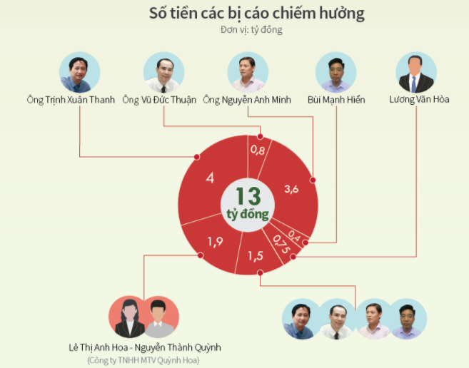 7 lần 'rút ruột' dự án để phục vụ các sếp PVC đi lễ, tết ảnh 3