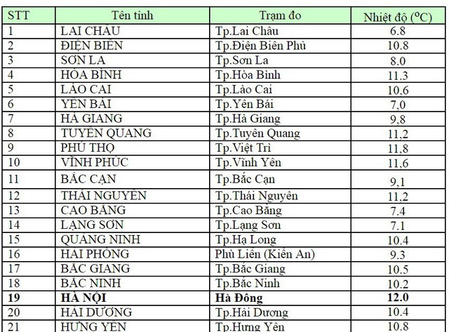 Bắc Bộ chìm trong mưa rét, mưa tuyết còn "tái xuất" ảnh 1
