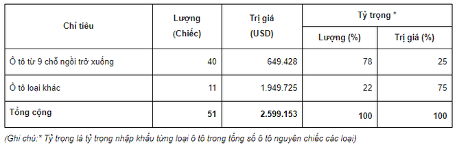 Thông tin sơ bộ ô tô nguyên chiếc các loại đăng ký nhập khẩu trong tuần (từ ngày 16/3/2018 đến ngày 22/3/2018)