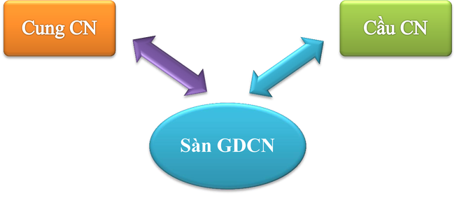 Sàn giao dịch công nghệ và bài toán thương mại hóa kết quả nghiên cứu khoa học ảnh 1