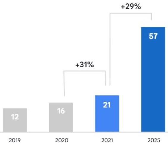 Dự báo: Nền kinh tế số Việt Nam lớn thứ 2 Đông Nam Á vào năm 2030, đạt 220 tỉ USD ảnh 1