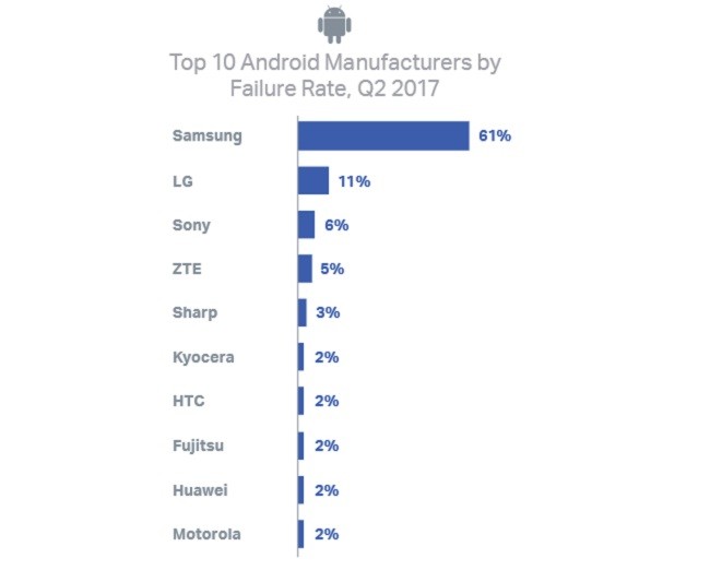 Điện thoại Android kém bền hơn iPhone? ảnh 1