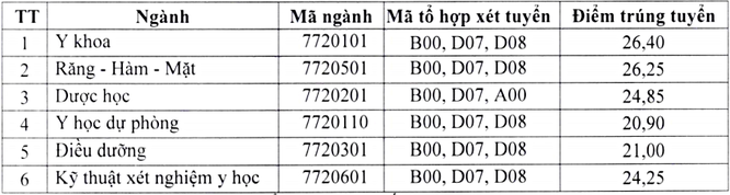 Ä'iá»ƒm Chuáº©n TrÆ°á»ng Ä'áº¡i Há»c Y DÆ°á»£c Thai Nguyen NÄƒm 2020