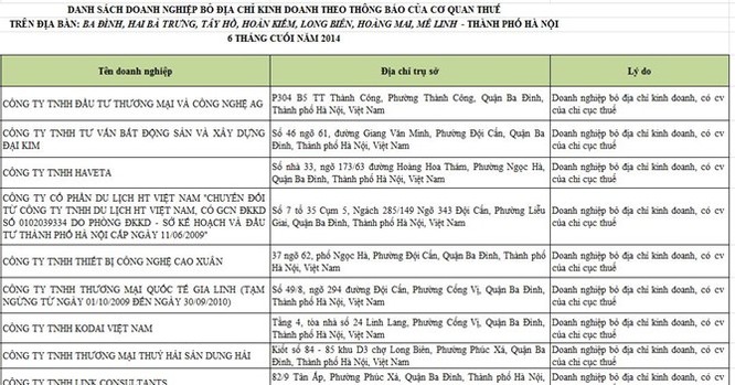 (Danh sách doanh nghiệp bỏ trốn ở Hà Nội 6 tháng cuối năm 2014)