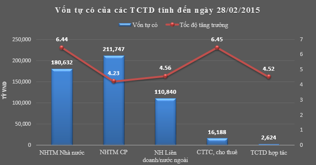 Tổng tài sản của các tổ chức tín dụng giảm liên tục trong 2 tháng ảnh 2