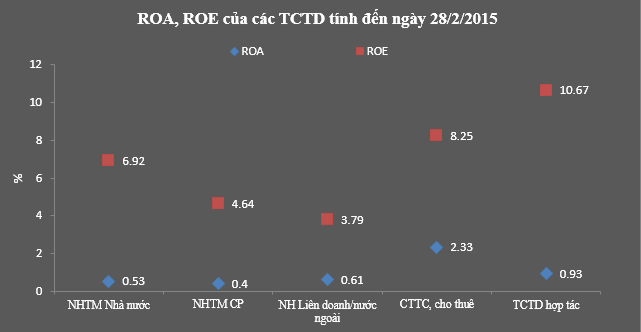 Tổng tài sản của các tổ chức tín dụng giảm liên tục trong 2 tháng ảnh 3
