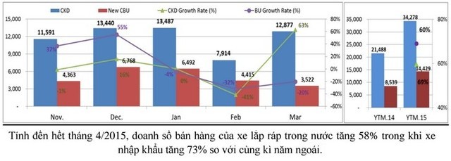 Nhu cầu tăng mạnh, 67.000 ô tô được tiêu thụ trong 4 tháng đầu năm ảnh 1