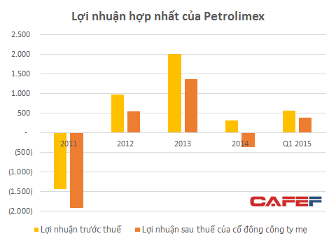 7 câu hỏi "nóng" trước đại hội cổ đông của Petrolimex ảnh 1