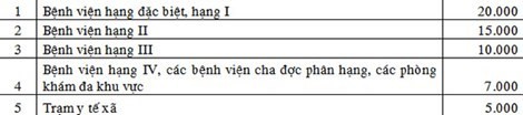 TP.HCM điều chỉnh tăng tiếp 10% viện phí ảnh 1