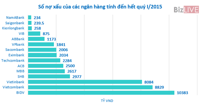 25.521 tỷ nợ có khả năng mất vốn tại 15 ngân hàng ảnh 1