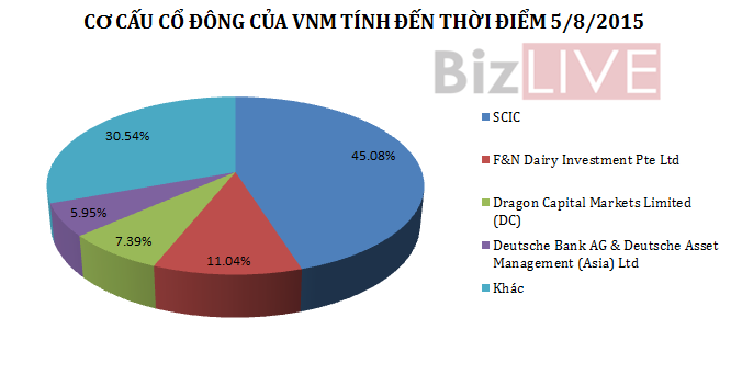 SCIC sẽ mất bao lâu để từ bỏ “gà đẻ trứng vàng” Vinamilk? ảnh 1