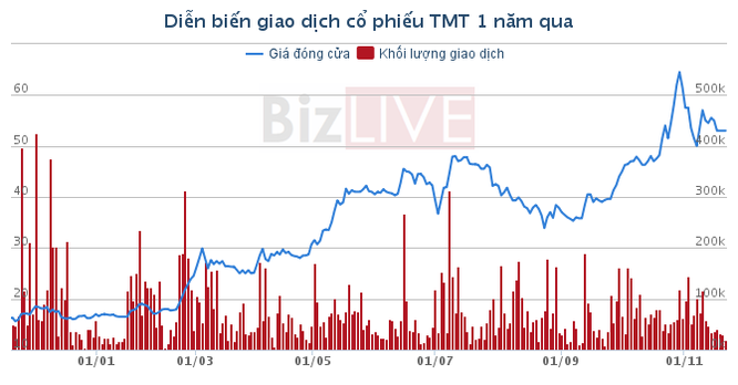Ô tô TMT đang được “lái” về với ai? ảnh 1