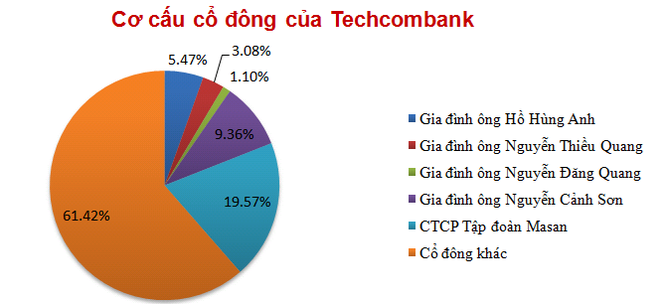 Chủ tịch Techcombank và người thân đồng loạt đăng ký bán cổ phiếu ảnh 2