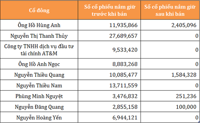 Chủ tịch Techcombank và người thân đồng loạt đăng ký bán cổ phiếu ảnh 1
