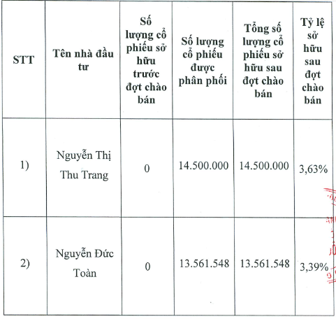 Lộ diện 2 cá nhân chi hơn 280 tỷ đồng mua 7% vốn tại ngân hàng Phương Đông ảnh 1