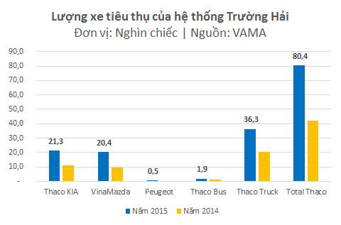 Trường Hải lãi trung bình 90 triệu đồng với mỗi xe bán ra, tỷ suất lợi nhuận 18% ảnh 1
