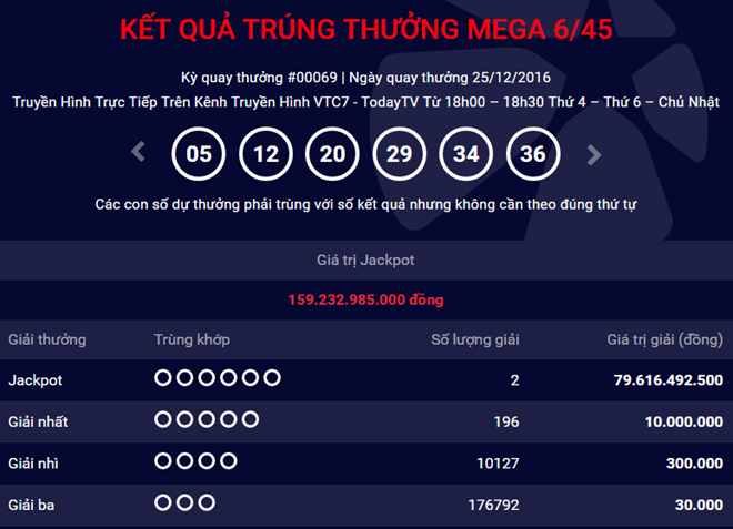 Giải Jackpot trong kỳ quay 69 lên mức kỷ lục gần 160 tỷ và đã có 2 vé trúng giải. Ảnh: Chụp màn hình.
