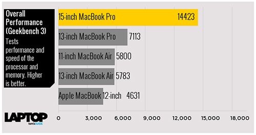 Tam tấu MacBook, MacBook Air và MacBook Pro đọ sức mạnh ảnh 9