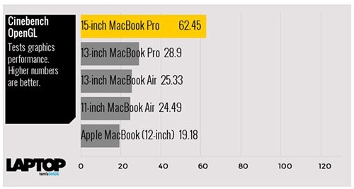 Tam tấu MacBook, MacBook Air và MacBook Pro đọ sức mạnh ảnh 11