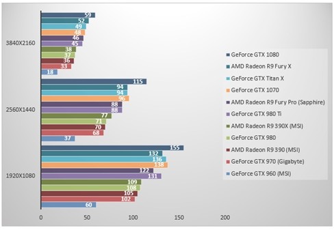 nVidia GeForce GTX 1070 'đọ sức' GeForce GTX 1080 ảnh 2