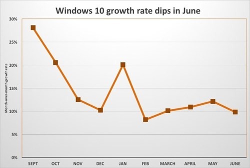 Windows 10 tăng chậm khi gần hết hạn nâng cấp miễn phí ảnh 2