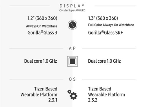 Infographic về sự khác biệt giữa Gear S2 và Gear S3 ảnh 3