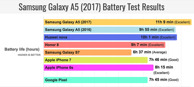 Đánh giá thời lượng pin Galaxy A5 2017: Xuất sắc! ảnh 2