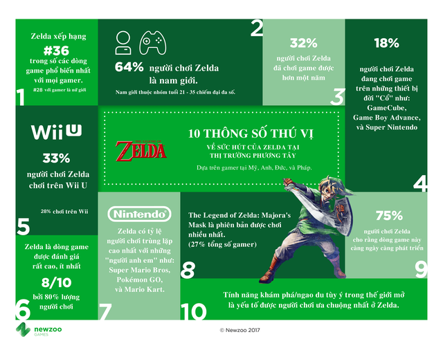 10 con số chứng minh “The Legend of Zelda” là huyền thoại của mọi thời đại ảnh 1