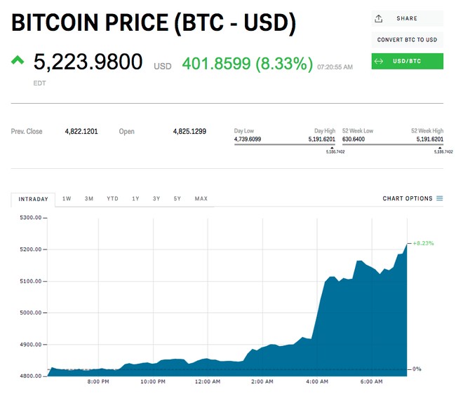 Vượt ngưỡng 5000 USD, giới hạn nào cho kỷ lục "vô tiền khoáng hậu" của Bitcoin? ảnh 1
