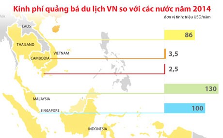 Quảng bá du lịch Việt Nam đang “đội sổ” trong khu vực ảnh 2