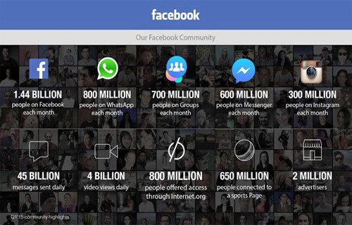 Facebook đã có 1,44 tỷ người dùng, 4 tỷ lượt xem video mỗi ngày ảnh 1