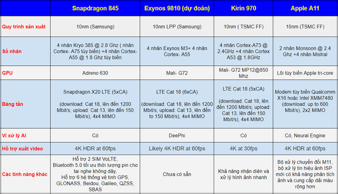 So sánh Snapdragon 845, Exynos 9810, Apple A11 và Kyrin 970 ảnh 3