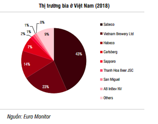 Sabeco chiếm thị phần lớn trong thị trường bia Việt Nam (Nguồn: SSI)
