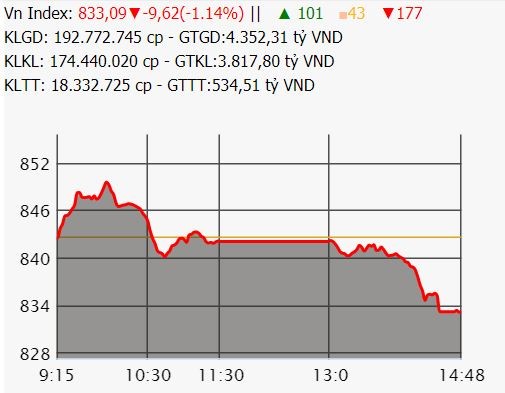 Cổ phiếu trụ cột bất ngờ giảm mạnh, VN-Index bỏ lỡ cơ hội chinh phục mốc 850 điểm ảnh 1