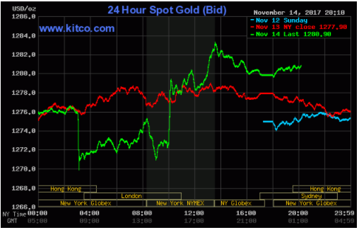 Thị trường chứng khoán tiếp tục giảm điểm, vàng bật tăng nhẹ ảnh 2