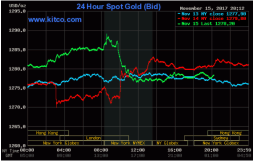 Thị trường chứng khoán Mỹ giảm điểm, giá vàng có phiên tăng thứ 3 liên tiếp ảnh 2