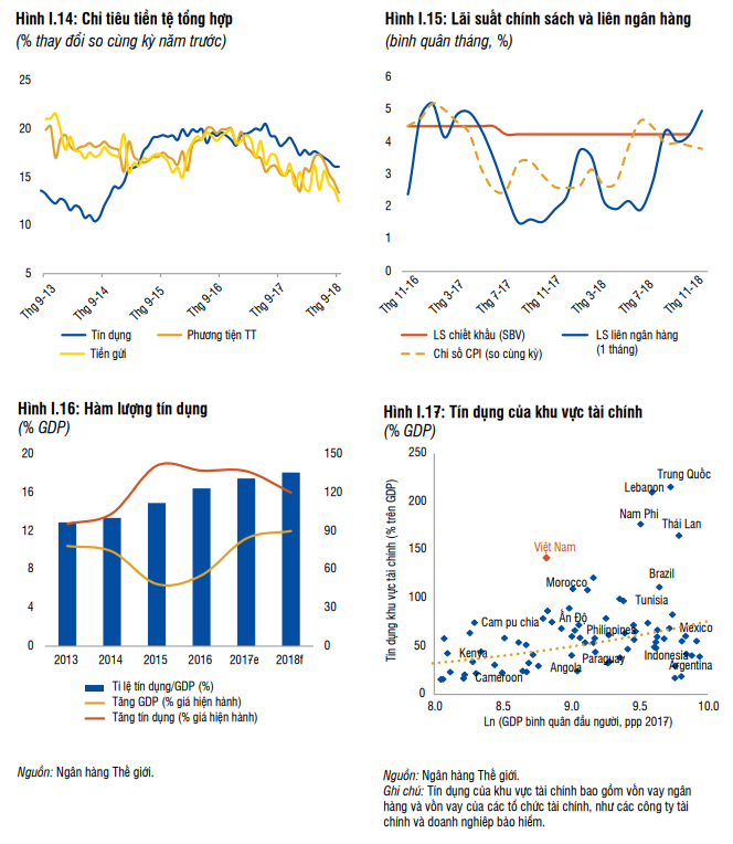 Dự báo GDP Việt Nam tăng trưởng 6,8% trong 2018, WB cảnh báo nhiều rủi ro tích tụ ảnh 2