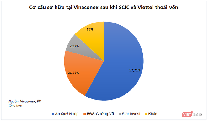 Bảo vệ lợi ích cổ đông tại Vinaconex, câu chuyện nhìn từ một khảo sát “nhỏ” ảnh 3