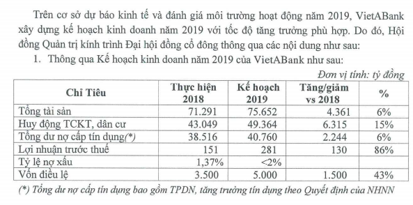 VietABank đặt mục tiêu lãi 281 tỷ đồng năm 2019, tăng trưởng 86% ảnh 1