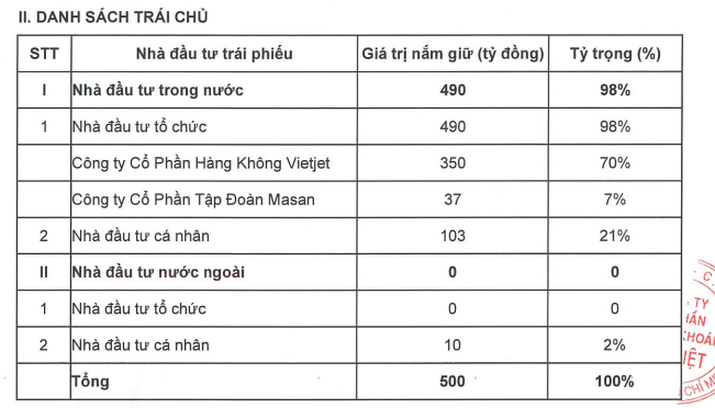 Masan và Vietjet “rót” 387 tỷ đồng mua trái phiếu của Chứng khoán Bản Việt ảnh 1