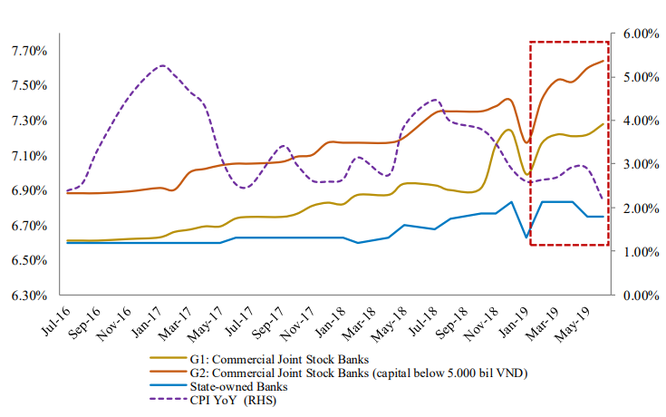 BVSC: Lãi suất liên ngân hàng “giảm nhiệt”, lãi suất huy động tăng nhẹ trong Quý 2/2019 ảnh 1