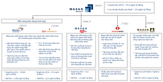 Masan và đích ngắm 8,7 triệu khách hàng từ siêu ứng dụng VinID ảnh 1