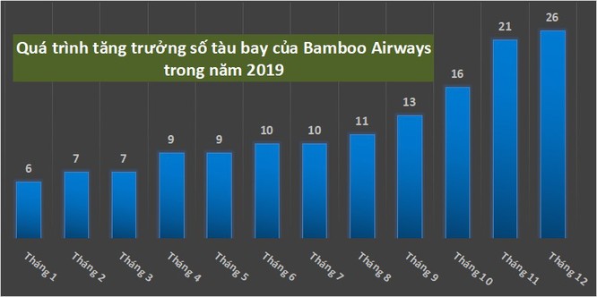 Bamboo Airways gấp rút tăng cường đội tàu bay và chất lượng dịch vụ ảnh 2
