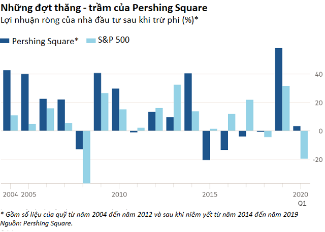 Giá trị tài sản của Pershing Square tăng 3% trong khi S&P 500 giảm gần 20% kể từ đầu năm nay. Ảnh: Financial Times.