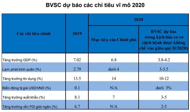 BVSC: GDP Việt Nam năm 2020 tăng trưởng 3,8 - 4,2%, lãi suất có thể giảm thêm ảnh 1