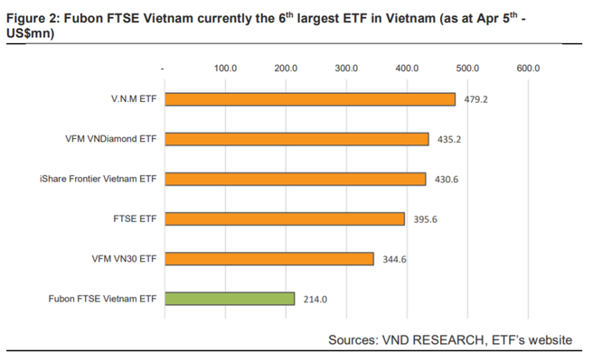 Khối ngoại mua ròng kỷ lục 2.100 tỉ đồng, Fubon FTSE Vietnam ETF đã giải ngân trở lại? ảnh 2